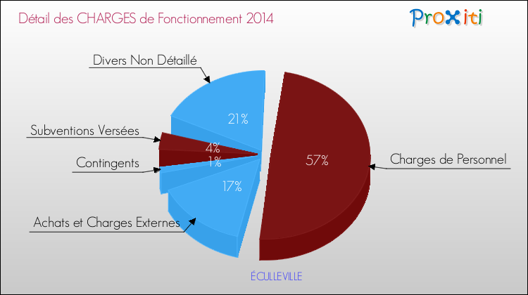 Décomposition des Charges de Fonctionnement 2014 de la commune de ÉCULLEVILLE Charges de Fonctionnement 2014 pour la commune de ÉCULLEVILLE