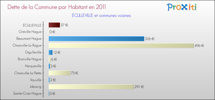 Dette par habitant de la commune en 2011 pour ÉCULLEVILLE et les communes proches Comparaison de la dette par habitant de la commune en 2011 pour ÉCULLEVILLE et les communes voisines