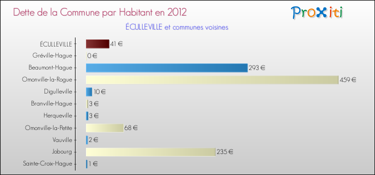 Dette par habitant de la commune en 2012 pour ÉCULLEVILLE et les communes proches Comparaison de la dette par habitant de la commune en 2012 pour ÉCULLEVILLE et les communes voisines
