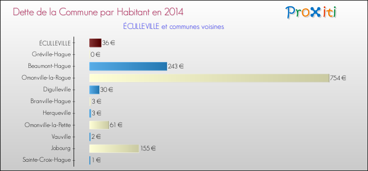 Dette par habitant de la commune en 2014 pour ÉCULLEVILLE et les communes proches Comparaison de la dette par habitant de la commune en 2014 pour ÉCULLEVILLE et les communes voisines