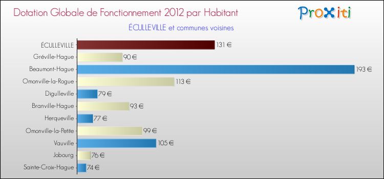 Montant des dotations globales de fonctionnement DGF par Habitant pour ÉCULLEVILLE et les communes proches Comparaison des des dotations globales de fonctionnement DGF par habitant pour ÉCULLEVILLE et les communes voisines
