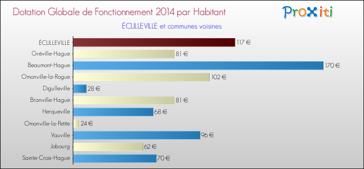 Montant des dotations globales de fonctionnement DGF par Habitant pour ÉCULLEVILLE et les communes proches en 2014. Comparaison des des dotations globales de fonctionnement DGF par habitant pour ÉCULLEVILLE et les communes voisines en 2014.