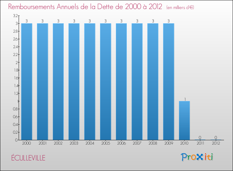 Evolution de l'annuité de la dette pour la commune de ÉCULLEVILLE de 2000 à 2012 Annuités de la dette pour ÉCULLEVILLE de 2000 à 2012