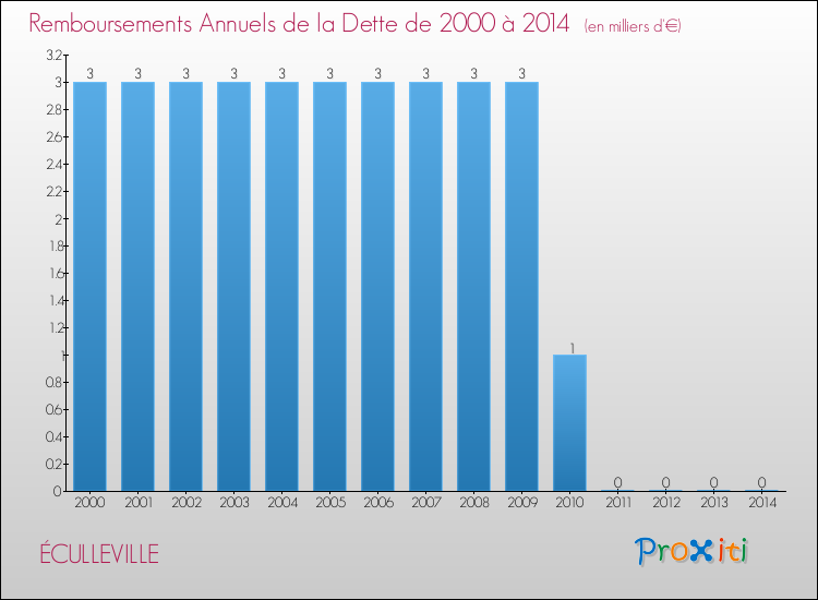 Evolution de l'annuité de la dette pour la commune de ÉCULLEVILLE de 2000 à 2014 Annuités de la dette pour ÉCULLEVILLE de 2000 à 2014