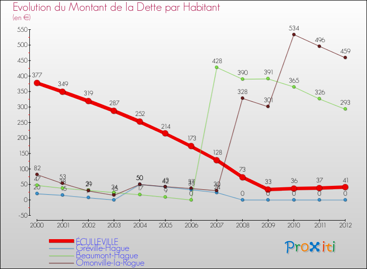 Evolution de la dette par habitant pour la commune de ÉCULLEVILLE et les communes proches de 2000 à 2012 Comparaison de la dette par habitant pour ÉCULLEVILLE et les communes voisines de 2000 à 2012