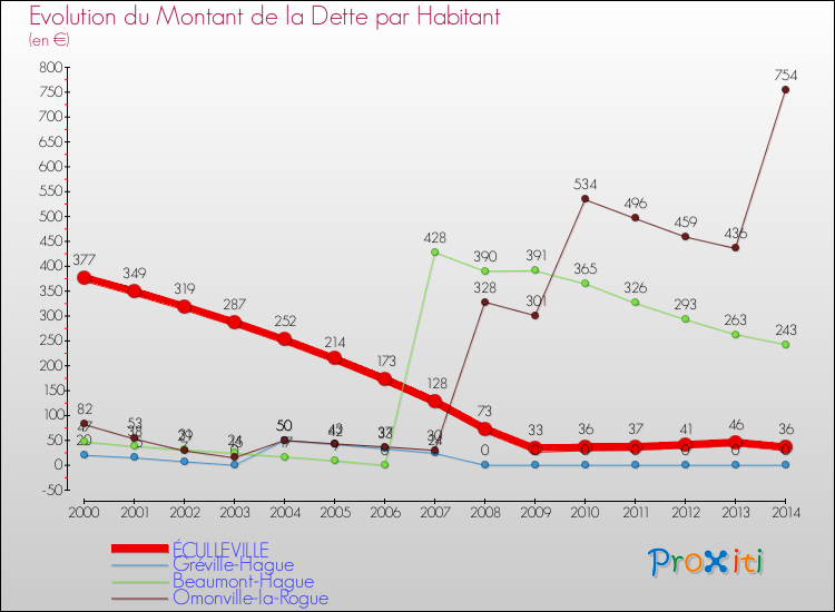 Evolution de la dette par habitant pour la commune de ÉCULLEVILLE et les communes proches de 2000 à 2014 Comparaison de la dette par habitant pour ÉCULLEVILLE et les communes voisines de 2000 à 2014