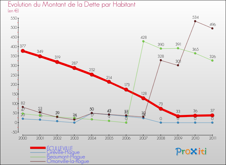 Evolution de la dette par habitant pour la commune de ÉCULLEVILLE et les communes proches Comparaison de la dette par habitant pour ÉCULLEVILLE et les communes voisines