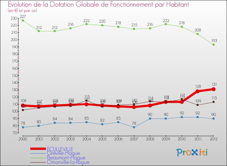 Evolution et montant de la dotation globale de fonctionnement par Habitant pour ÉCULLEVILLE et les communes proches Comparaison des dotations globales de fonctionnement par habitant pour ÉCULLEVILLE et les communes voisines