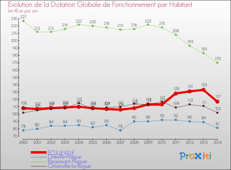 Evolution et montant de la dotation globale de fonctionnement par Habitant pour ÉCULLEVILLE et les communes proches de 2000 à 2014. Comparaison des dotations globales de fonctionnement par habitant pour ÉCULLEVILLE et les communes voisines de 2000 à 2014.