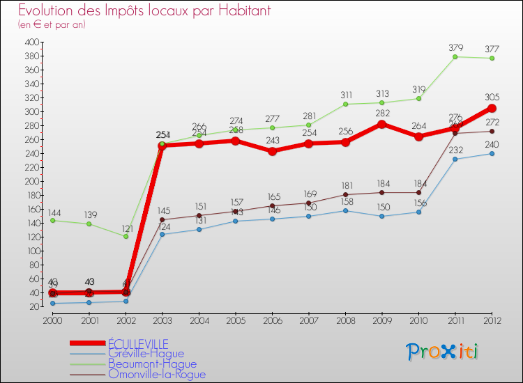 Evolution et montant des impôts locaux par Habitant pour ÉCULLEVILLE et les communes proches Comparaison des impôts locaux par habitant pour ÉCULLEVILLE et les communes voisines