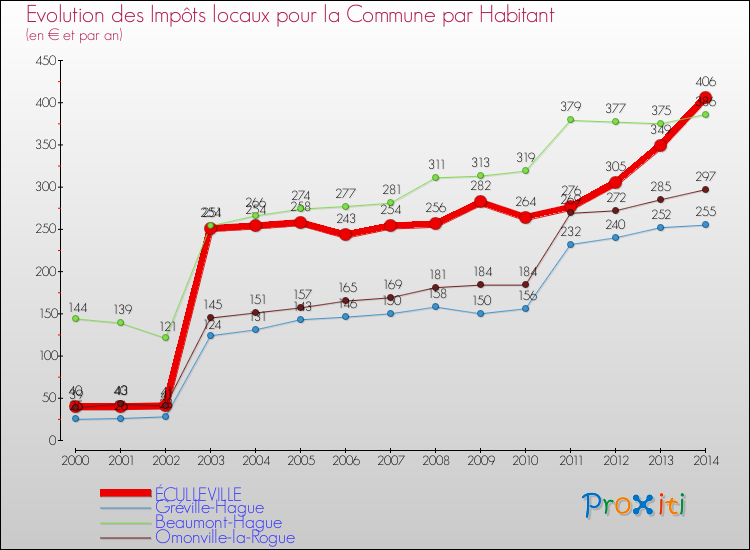 Evolution et montant des impôts locaux par Habitant pour ÉCULLEVILLE et les communes proches de 2000 à 2014 Comparaison des impôts locaux par habitant pour ÉCULLEVILLE et les communes voisines de 2000 à 2014