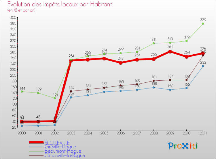 Evolution et montant des impôts locaux par Habitant pour ÉCULLEVILLE et les communes proches Comparaison des impôts locaux par habitant pour ÉCULLEVILLE et les communes voisines
