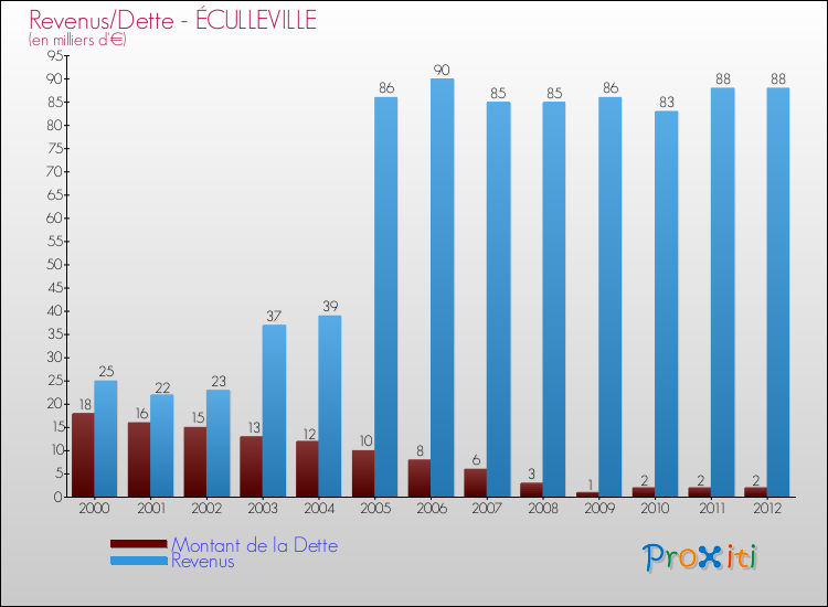 Evolution comparée de la dette et des revenus pour la commune de ÉCULLEVILLE de 2000 à 2012 Comparaison de la dette et des revenus pour ÉCULLEVILLE de 2000 à 2012