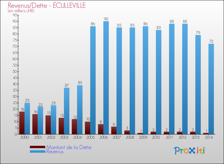 Evolution comparée de la dette et des revenus pour la commune de ÉCULLEVILLE de 2000 à 2014 Comparaison de la dette et des revenus pour ÉCULLEVILLE de 2000 à 2014