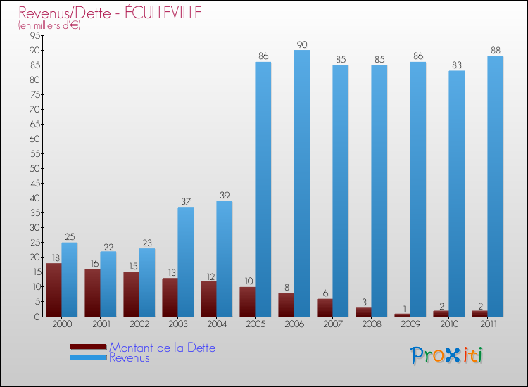 Evolution comparée de la dette et des revenus pour la commune de ÉCULLEVILLE de 2000 à 2011 Comparaison de la dette et des revenus pour ÉCULLEVILLE de 2000 à 2011