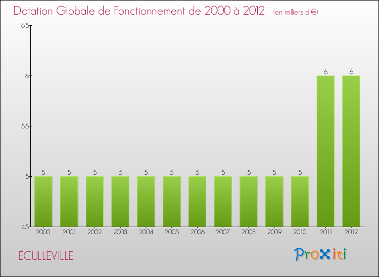 Evolution du montant de la Dotation Globale de Fonctionnement pour la commune de ÉCULLEVILLE de 2000 à 2012 Evolution du montant de la Dotation Globale de Fonctionnement pour ÉCULLEVILLE de 2000 à 2012