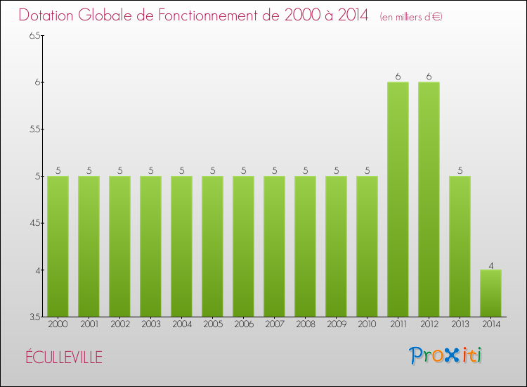 Evolution du montant de la Dotation Globale de Fonctionnement pour la commune de ÉCULLEVILLE de 2000 à 2014 Evolution du montant de la Dotation Globale de Fonctionnement pour ÉCULLEVILLE de 2000 à 2014
