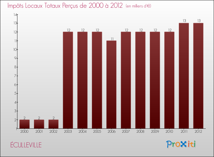 Evolution des Impôts Locaux pour la commune de ÉCULLEVILLE de 2000 à 2012 Evolution des Impôts Locaux pour ÉCULLEVILLE de 2000 à 2012