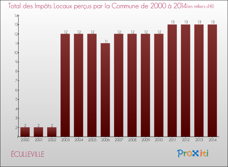 Evolution des Impôts Locaux pour la commune de ÉCULLEVILLE de 2000 à 2014 Evolution des Impôts Locaux pour ÉCULLEVILLE de 2000 à 2014