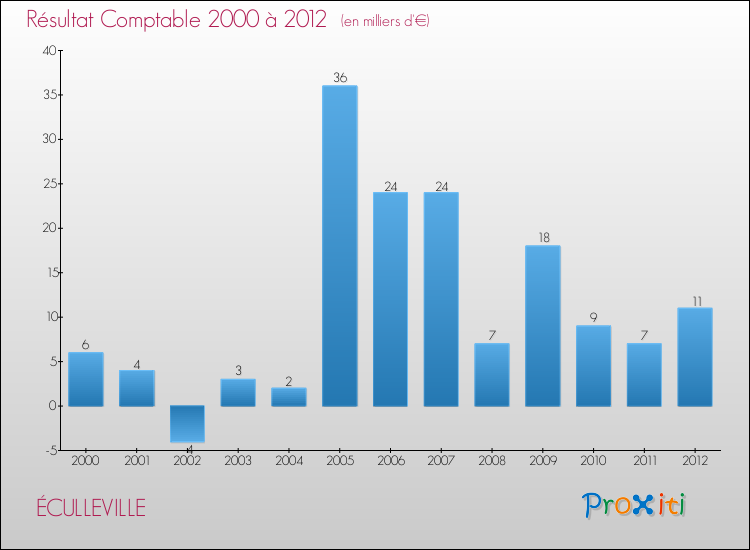 Evolution du résultat comptable pour la commune de ÉCULLEVILLE de 2000 à 2012 Evolution du résultat comptable pour ÉCULLEVILLE de 2000 à 2012