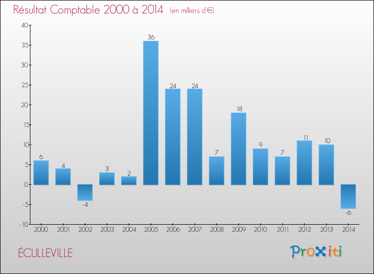 Evolution du résultat comptable pour la commune de ÉCULLEVILLE de 2000 à 2014 Evolution du résultat comptable pour ÉCULLEVILLE de 2000 à 2014