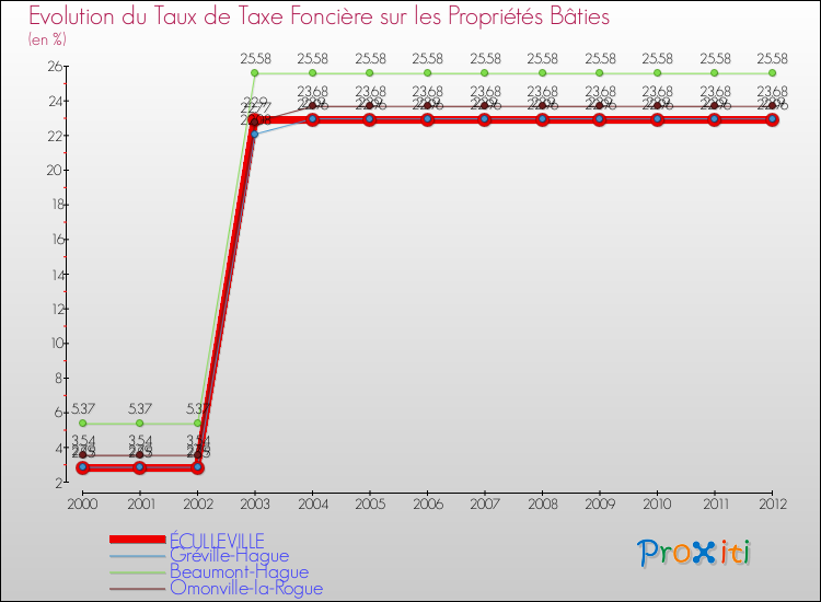 Evolution du taux de la taxe foncière sur le bati pour ÉCULLEVILLE et les communes proches de 2000 à 2012 Comparaison des taux de taxe foncière sur le bati pour ÉCULLEVILLE et les communes voisines de 2000 à 2012