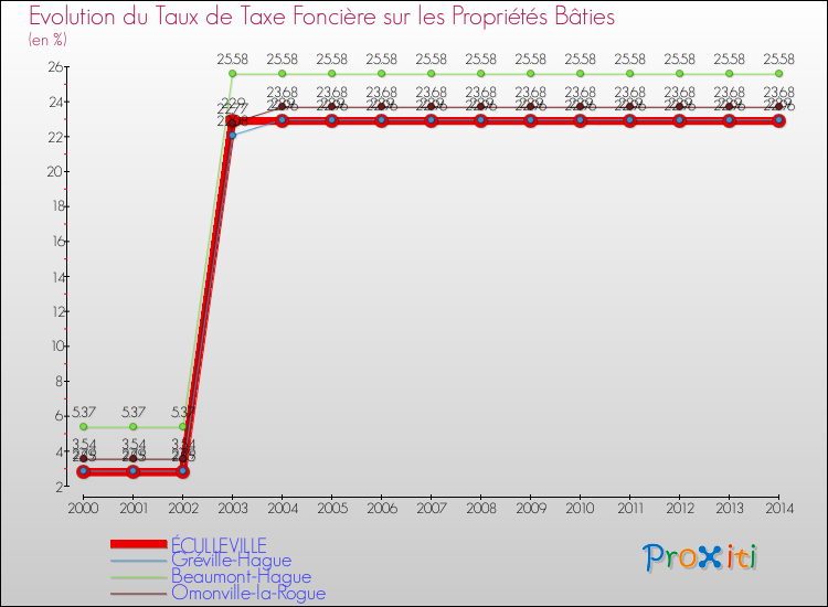 Evolution du taux de la taxe foncière sur le bati pour ÉCULLEVILLE et les communes proches de 2000 à 2014 Comparaison des taux de taxe foncière sur le bati pour ÉCULLEVILLE et les communes voisines de 2000 à 2014