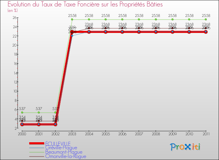 Evolution du taux de la taxe foncière sur le bati pour ÉCULLEVILLE et les communes proches Comparaison des taux de taxe foncière sur le bati pour ÉCULLEVILLE et les communes voisines