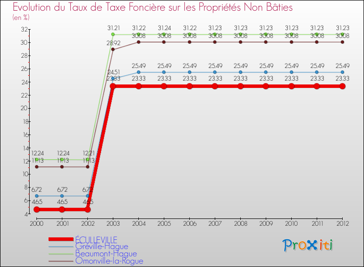 Evolution du taux de la taxe foncière sur les immeubles et terrains non batis pour ÉCULLEVILLE et les communes proches de 2000 à 2012 Comparaison des taux de la taxe foncière sur les immeubles et terrains non batis pour ÉCULLEVILLE et les communes voisines de 2000 à 2012