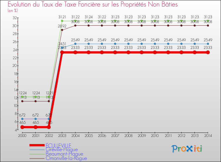 Evolution du taux de la taxe foncière sur les immeubles et terrains non batis pour ÉCULLEVILLE et les communes proches de 2000 à 2014 Comparaison des taux de la taxe foncière sur les immeubles et terrains non batis pour ÉCULLEVILLE et les communes voisines de 2000 à 2014