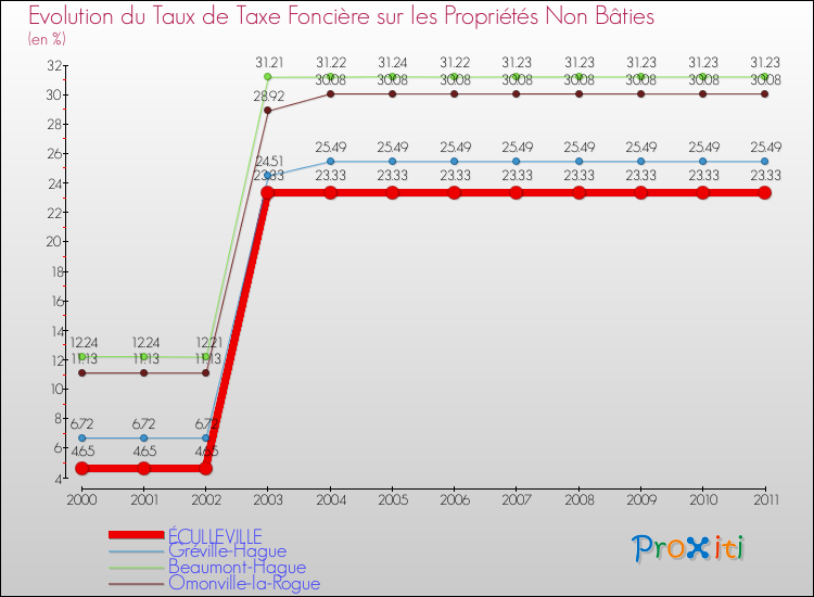 Evolution du taux de la taxe foncière sur les immeubles et terrains non batis pour ÉCULLEVILLE et les communes proches Comparaison des taux de la taxe foncière sur les immeubles et terrains non batis pour ÉCULLEVILLE et les communes voisines
