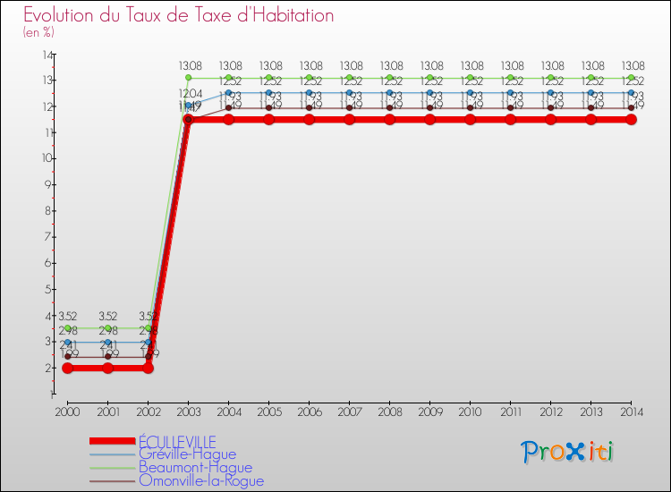 Evolution du taux de la taxe d'habitation pour ÉCULLEVILLE et les communes proches de 2000 à 2014 Comparaison des taux de la taxe d'habitation pour ÉCULLEVILLE et les communes voisines de 2000 à 2014