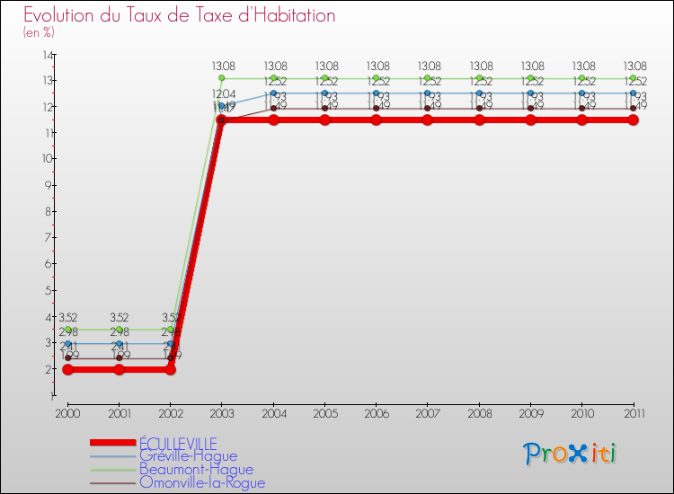 Evolution du taux de la taxe d'habitation pour ÉCULLEVILLE et les communes proches Comparaison des taux de la taxe d'habitation pour ÉCULLEVILLE et les communes voisines