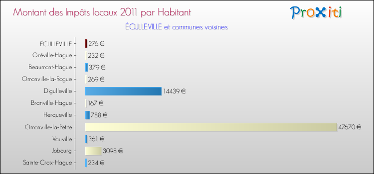 Montant des impôts locaux par Habitant pour ÉCULLEVILLE et les communes proches Comparaison des impôts locaux par habitant pour ÉCULLEVILLE et les communes voisines
