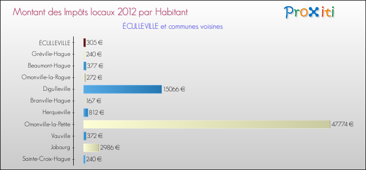 Montant des impôts locaux par Habitant pour ÉCULLEVILLE et les communes proches Comparaison des impôts locaux par habitant pour ÉCULLEVILLE et les communes voisines