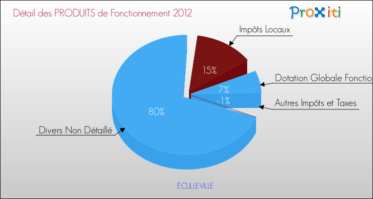 Décomposition du Budget de Fonctionnement 2012 de la commune de ÉCULLEVILLE Budget de Fonctionnement 2012 pour la commune de ÉCULLEVILLE