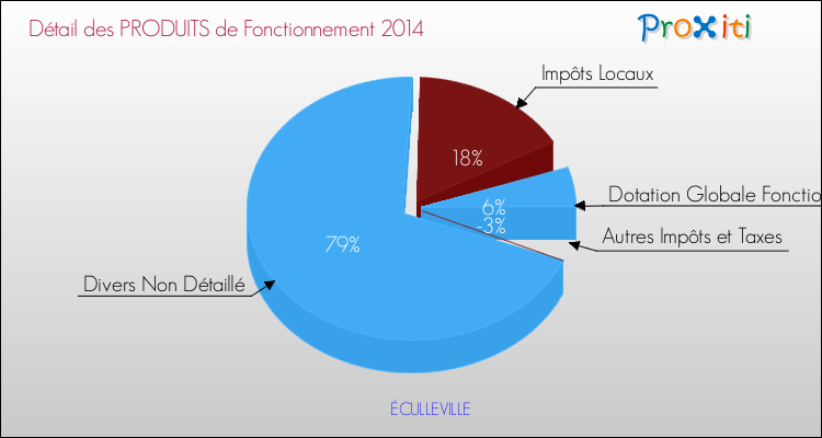 Décomposition du Budget de Fonctionnement 2014 de la commune de ÉCULLEVILLE Budget de Fonctionnement 2014 pour la commune de ÉCULLEVILLE