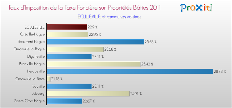 Taux d'imposition de la taxe foncière sur le bati 2011 pour ÉCULLEVILLE et les communes proches Comparaison des taux d'imposition de la taxe foncière sur le bati 2011 pour ÉCULLEVILLE et les communes voisines