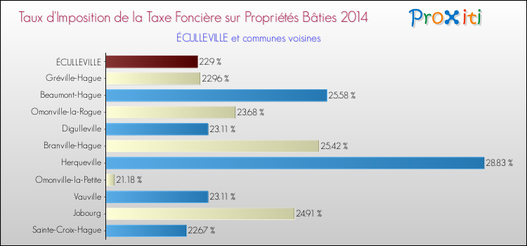 Taux d'imposition de la taxe foncière sur le bati 2014 pour ÉCULLEVILLE et les communes proches Comparaison des taux d'imposition de la taxe foncière sur le bati 2014 pour ÉCULLEVILLE et les communes voisines