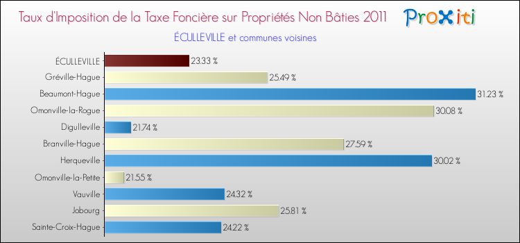 Taux d'imposition de la taxe foncière sur les immeubles et terrains non batis 2011 pour ÉCULLEVILLE et les communes proches Comparaison des taux d'imposition de la taxe foncière sur les immeubles et terrains non batis 2011 pour ÉCULLEVILLE et les communes voisines