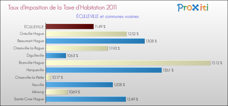 Taux d'imposition de la taxe d'habitation 2011 pour ÉCULLEVILLE et les communes proches Comparaison des taux d'imposition de la taxe d'habitation 2011 pour ÉCULLEVILLE et les communes voisines