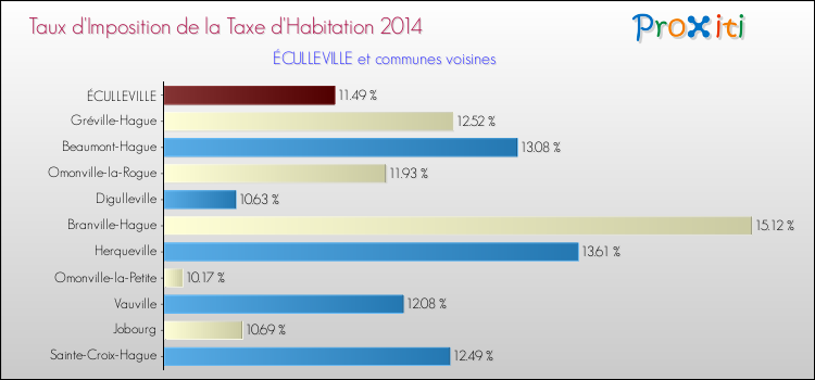 Taux d'imposition de la taxe d'habitation 2014 pour ÉCULLEVILLE et les communes proches Comparaison des taux d'imposition de la taxe d'habitation 2014 pour ÉCULLEVILLE et les communes voisines