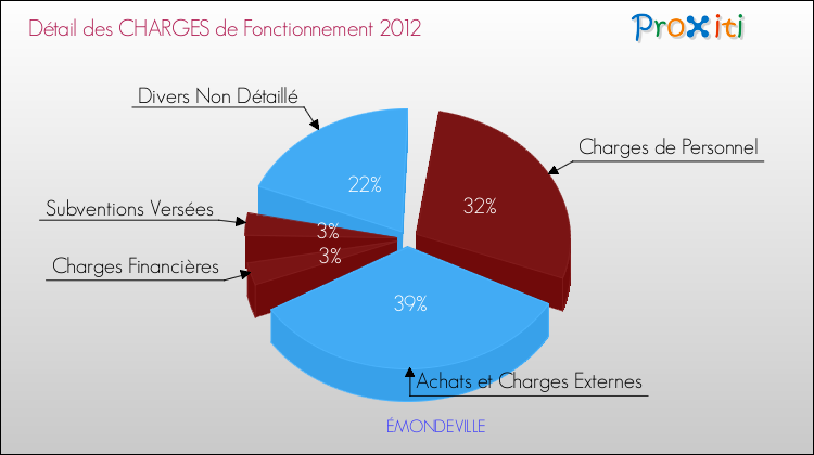 Décomposition des Charges de Fonctionnement 2012 de la commune de ÉMONDEVILLE Charges de Fonctionnement 2012 pour la commune de ÉMONDEVILLE