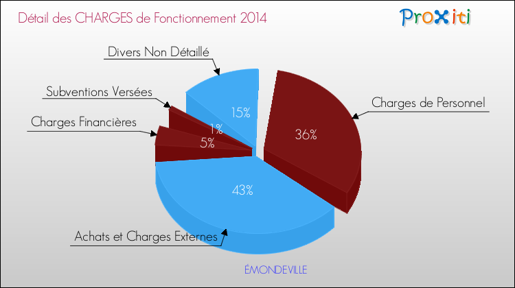 Décomposition des Charges de Fonctionnement 2014 de la commune de ÉMONDEVILLE Charges de Fonctionnement 2014 pour la commune de ÉMONDEVILLE