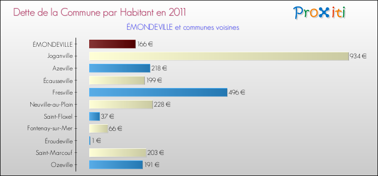Dette par habitant de la commune en 2011 pour ÉMONDEVILLE et les communes proches Comparaison de la dette par habitant de la commune en 2011 pour ÉMONDEVILLE et les communes voisines