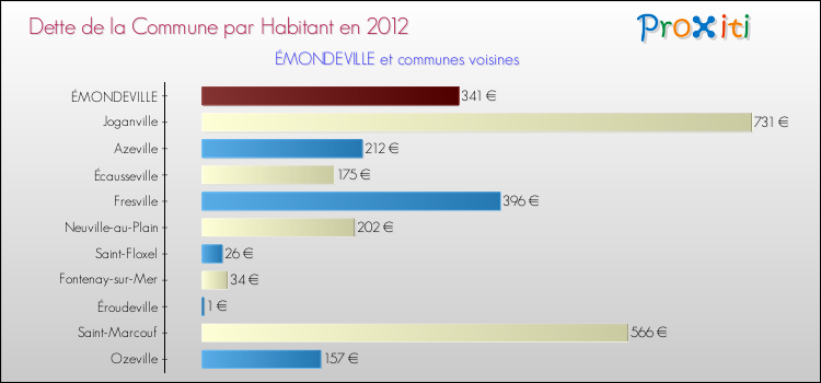 Dette par habitant de la commune en 2012 pour ÉMONDEVILLE et les communes proches Comparaison de la dette par habitant de la commune en 2012 pour ÉMONDEVILLE et les communes voisines