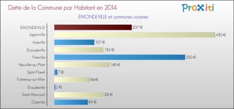 Dette par habitant de la commune en 2014 pour ÉMONDEVILLE et les communes proches Comparaison de la dette par habitant de la commune en 2014 pour ÉMONDEVILLE et les communes voisines
