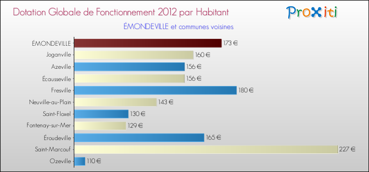 Montant des dotations globales de fonctionnement DGF par Habitant pour ÉMONDEVILLE et les communes proches Comparaison des des dotations globales de fonctionnement DGF par habitant pour ÉMONDEVILLE et les communes voisines