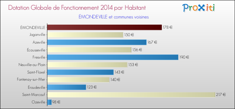 Montant des dotations globales de fonctionnement DGF par Habitant pour ÉMONDEVILLE et les communes proches en 2014. Comparaison des des dotations globales de fonctionnement DGF par habitant pour ÉMONDEVILLE et les communes voisines en 2014.