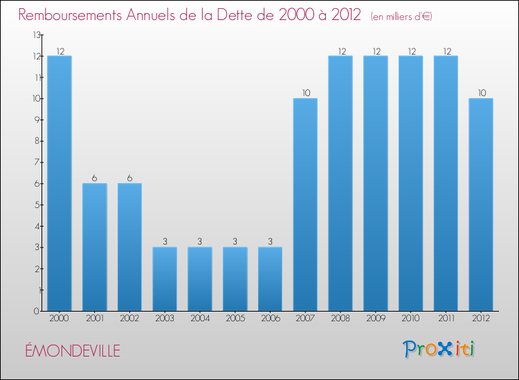 Evolution de l'annuité de la dette pour la commune de ÉMONDEVILLE de 2000 à 2012 Annuités de la dette pour ÉMONDEVILLE de 2000 à 2012